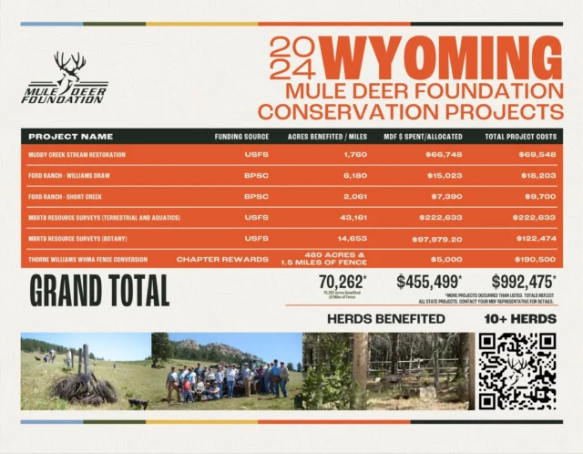 This #MuleDeerMonday we're proud to share the impact of our work across 17 states—restoring habitat, supporting herds, and making your membership dollars and donations count. From USFS and BLM grants to private support, every project reflects our commitment to putting boots on the ground and dollars to work.

Check out the graphics below to see how we're making a difference in your state. 
We can only share up to 10 images here on IG but check out the rest of the states and our impact on our website muledeer.org.

Thank you for helping us walk the walk. Let’s keep it going!